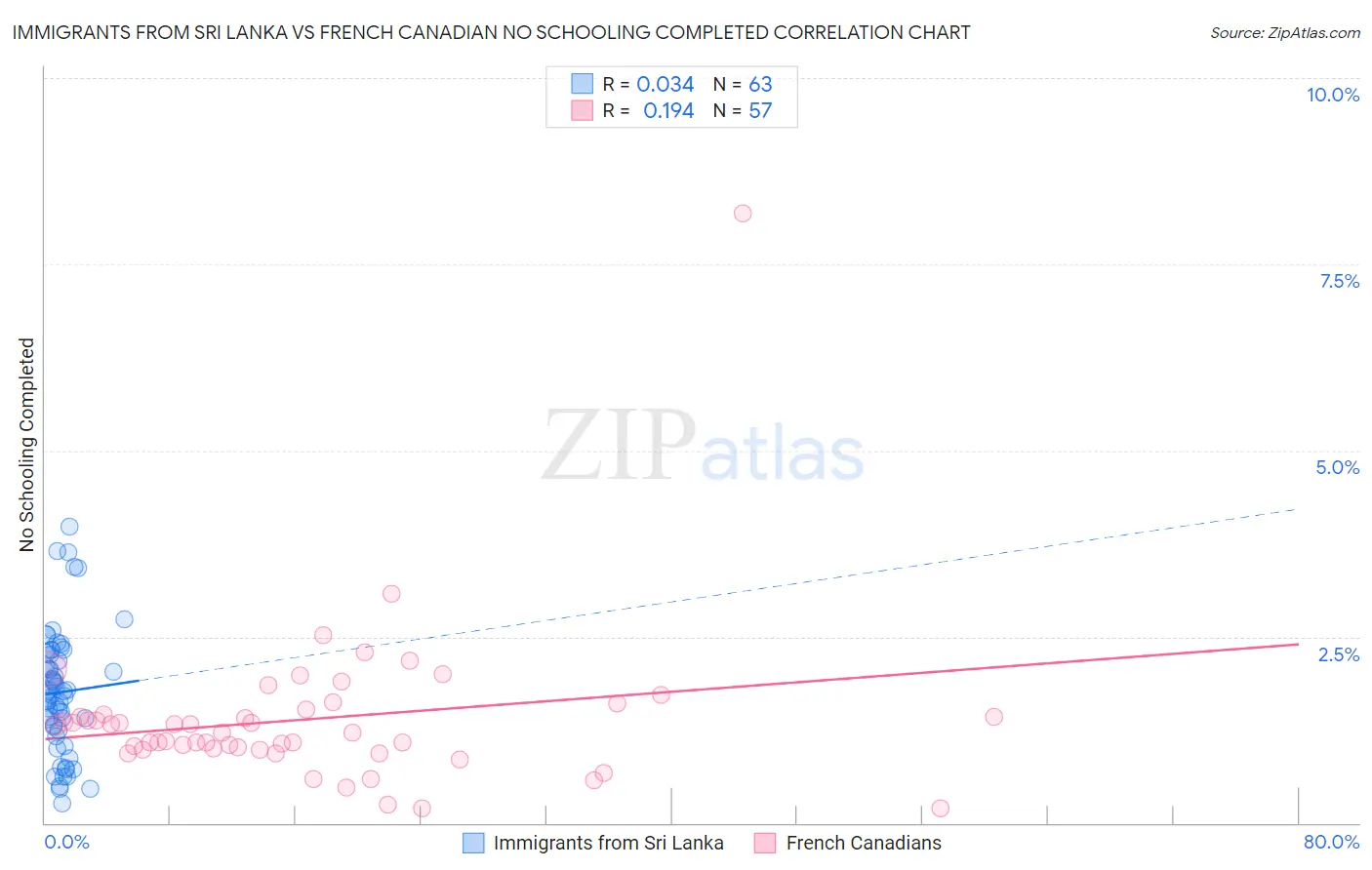 Immigrants from Sri Lanka vs French Canadian No Schooling Completed