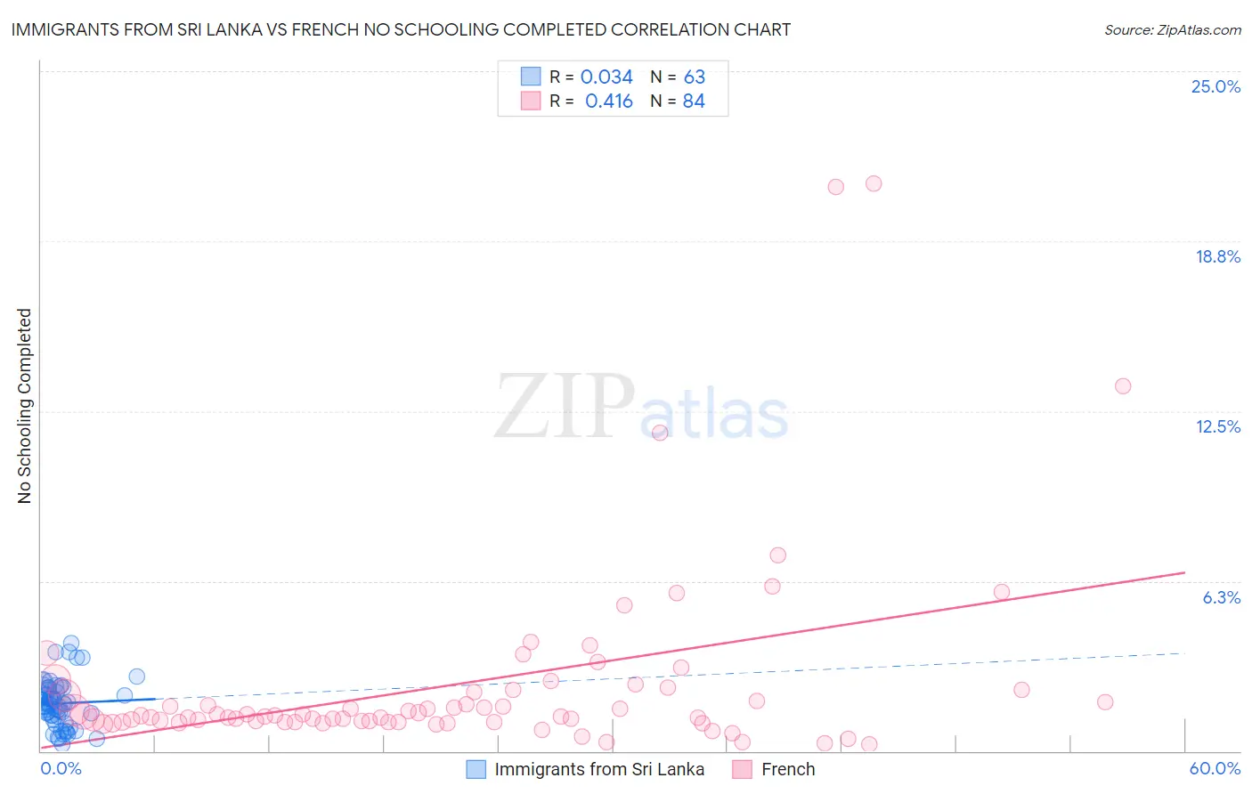 Immigrants from Sri Lanka vs French No Schooling Completed