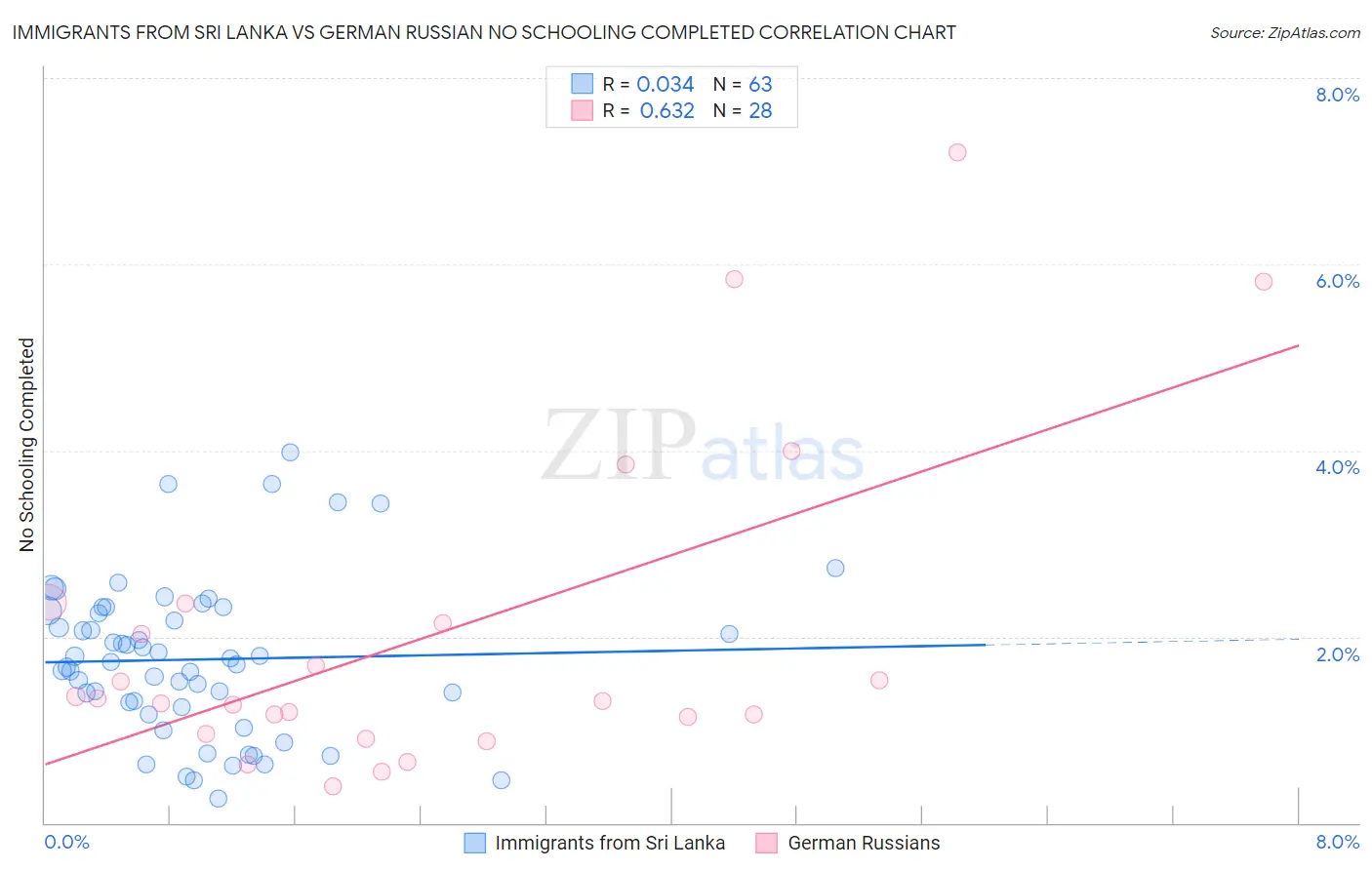 Immigrants from Sri Lanka vs German Russian No Schooling Completed