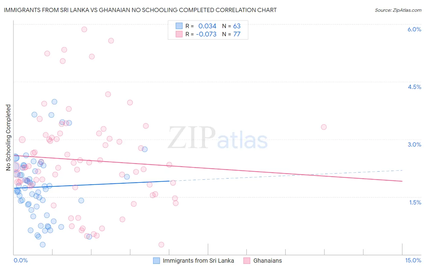 Immigrants from Sri Lanka vs Ghanaian No Schooling Completed