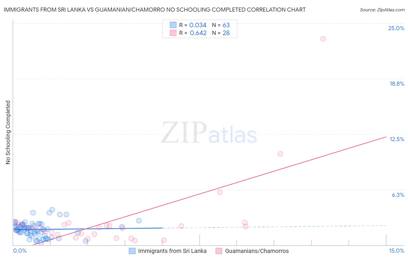 Immigrants from Sri Lanka vs Guamanian/Chamorro No Schooling Completed