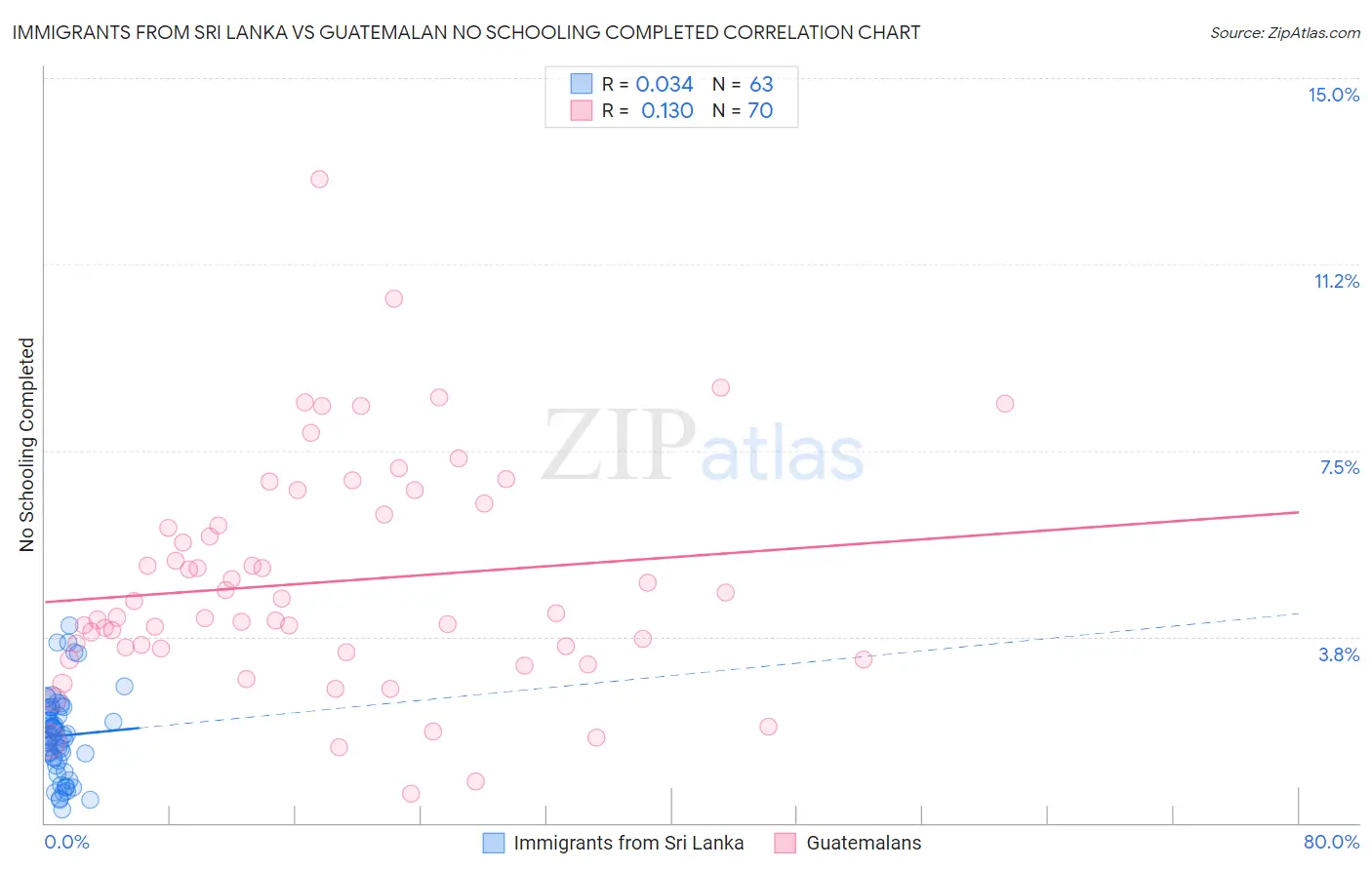 Immigrants from Sri Lanka vs Guatemalan No Schooling Completed