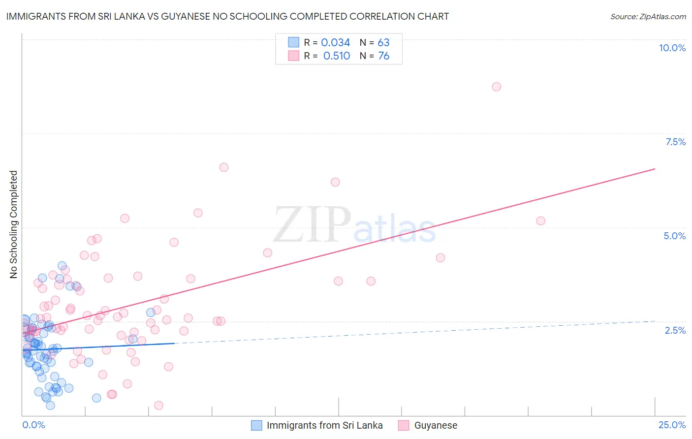 Immigrants from Sri Lanka vs Guyanese No Schooling Completed