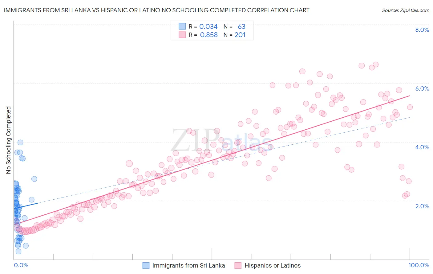 Immigrants from Sri Lanka vs Hispanic or Latino No Schooling Completed