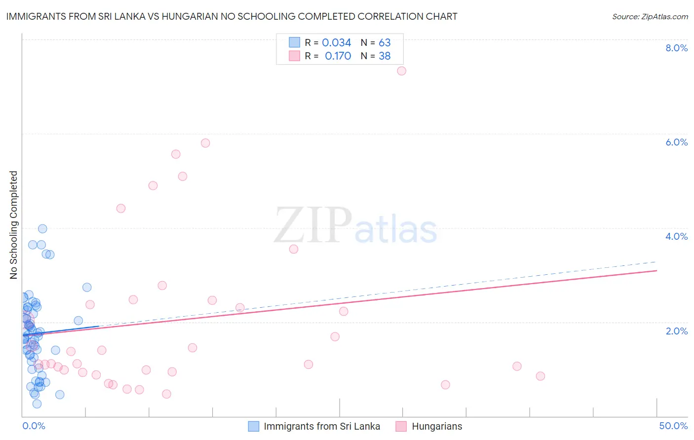 Immigrants from Sri Lanka vs Hungarian No Schooling Completed