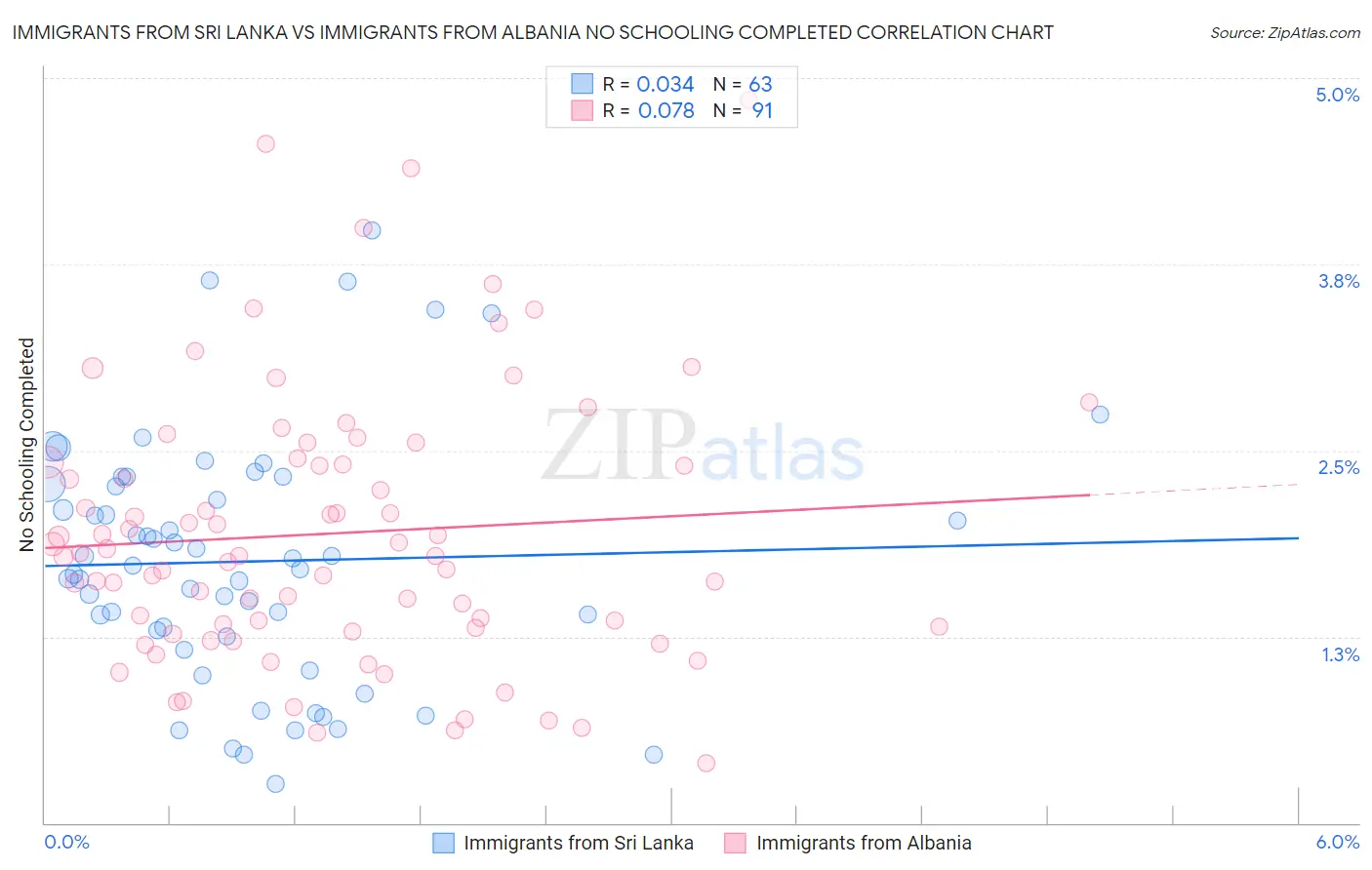 Immigrants from Sri Lanka vs Immigrants from Albania No Schooling Completed