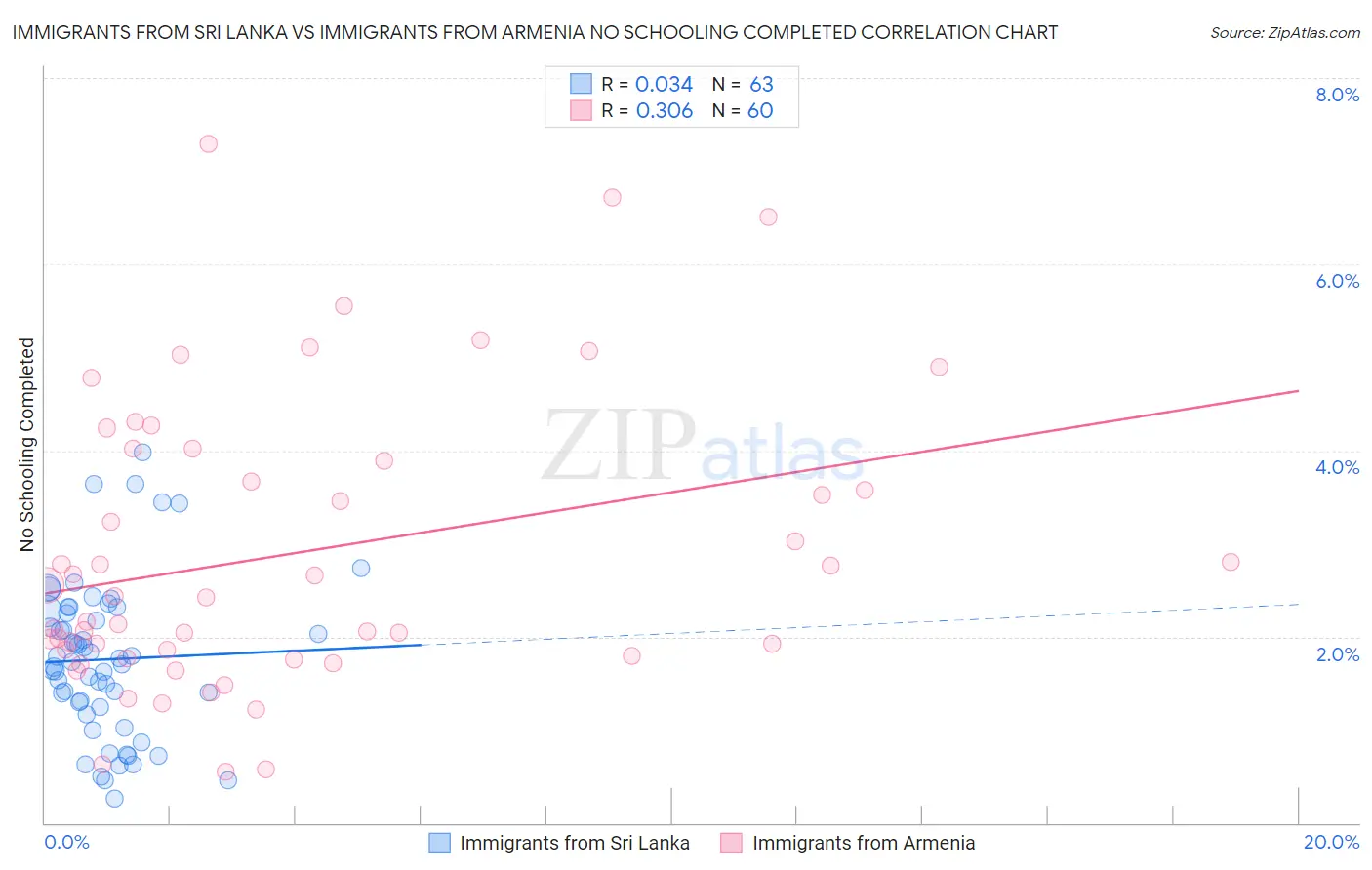 Immigrants from Sri Lanka vs Immigrants from Armenia No Schooling Completed