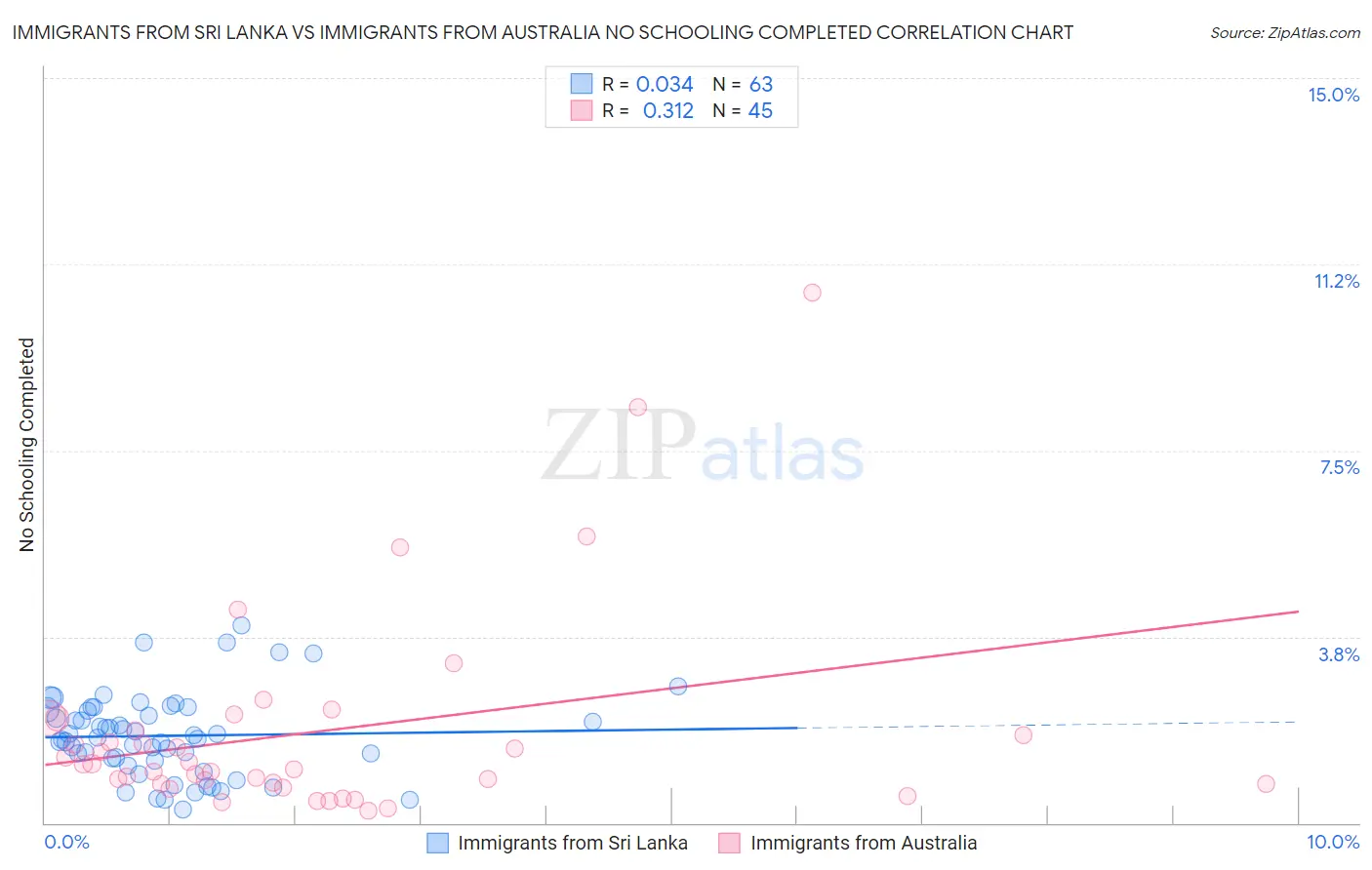 Immigrants from Sri Lanka vs Immigrants from Australia No Schooling Completed