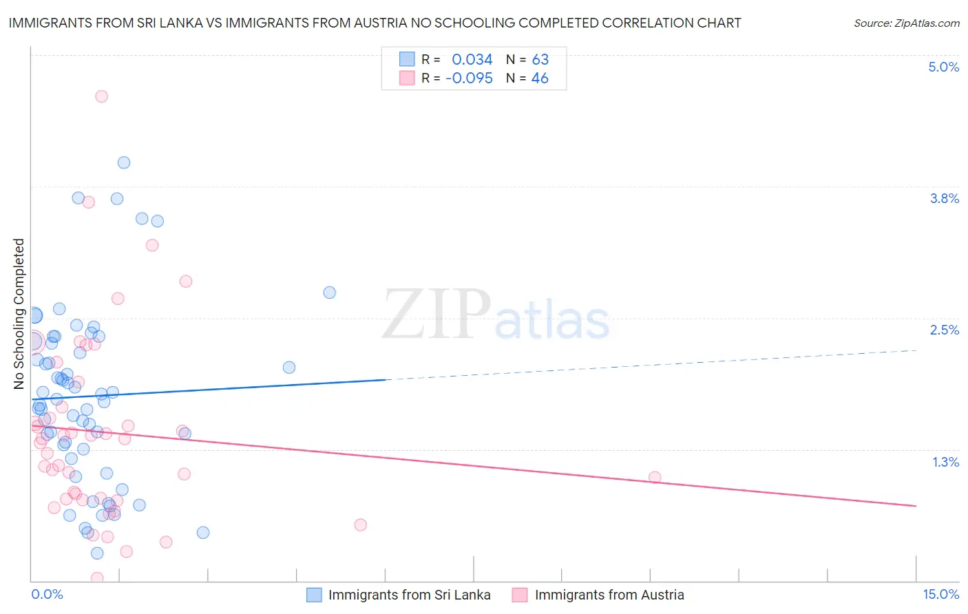 Immigrants from Sri Lanka vs Immigrants from Austria No Schooling Completed