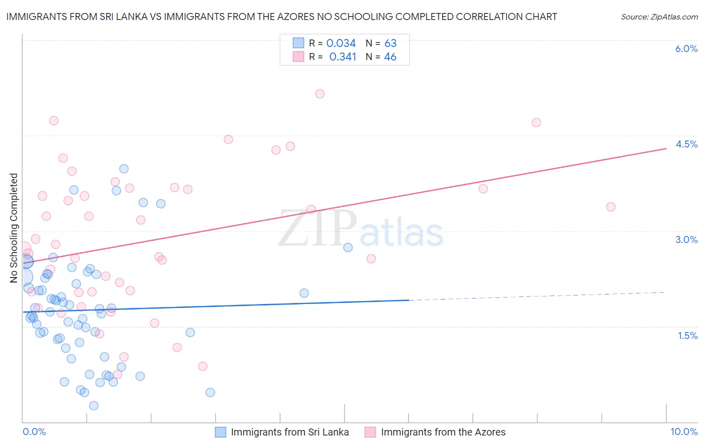 Immigrants from Sri Lanka vs Immigrants from the Azores No Schooling Completed