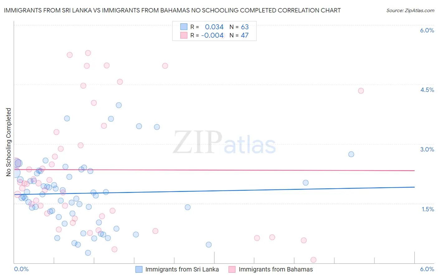 Immigrants from Sri Lanka vs Immigrants from Bahamas No Schooling Completed