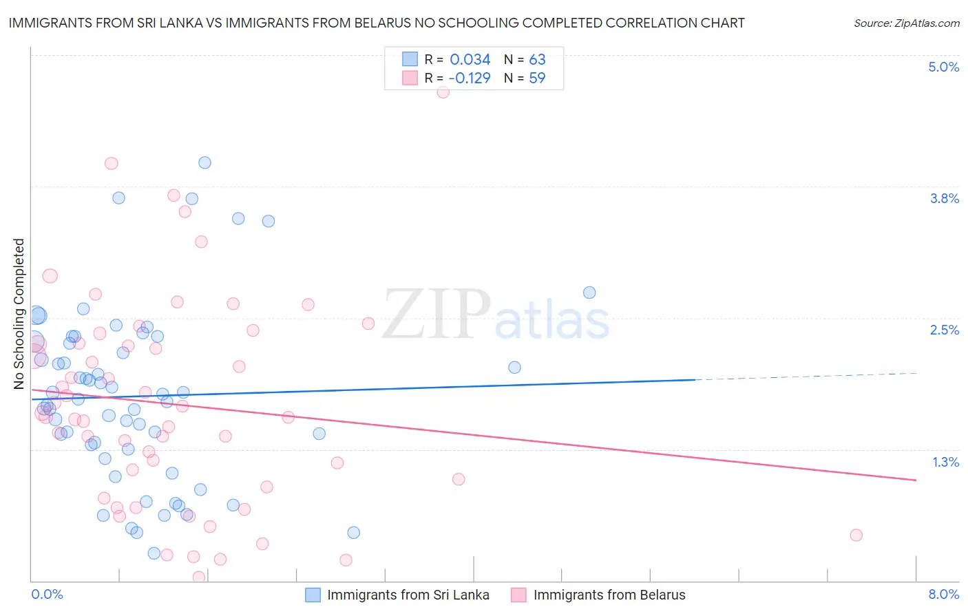 Immigrants from Sri Lanka vs Immigrants from Belarus No Schooling Completed