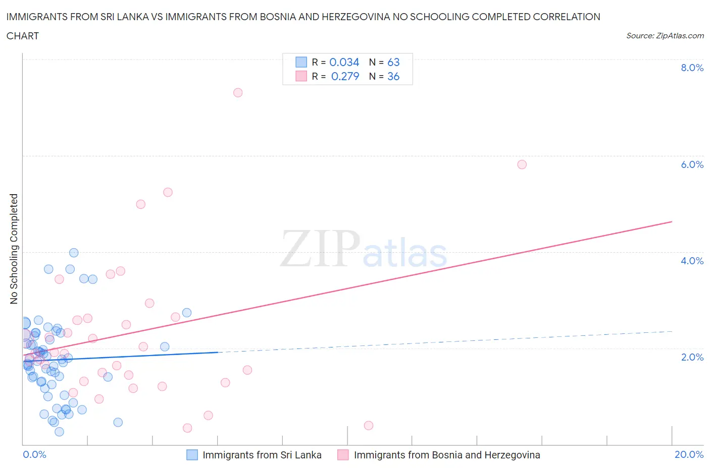 Immigrants from Sri Lanka vs Immigrants from Bosnia and Herzegovina No Schooling Completed