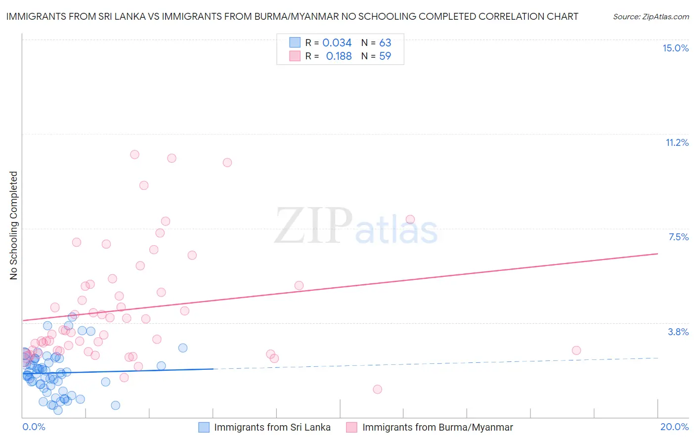 Immigrants from Sri Lanka vs Immigrants from Burma/Myanmar No Schooling Completed