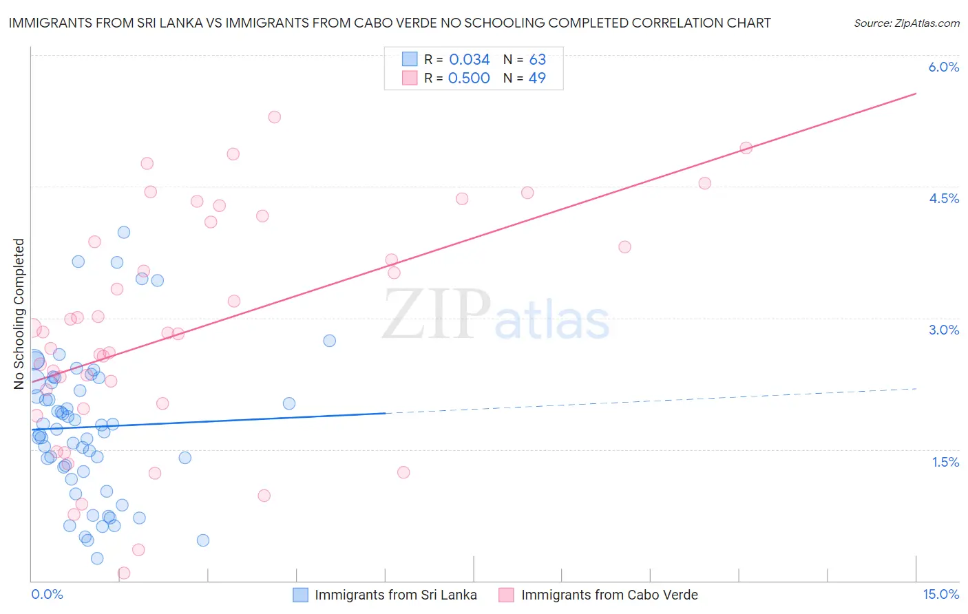 Immigrants from Sri Lanka vs Immigrants from Cabo Verde No Schooling Completed