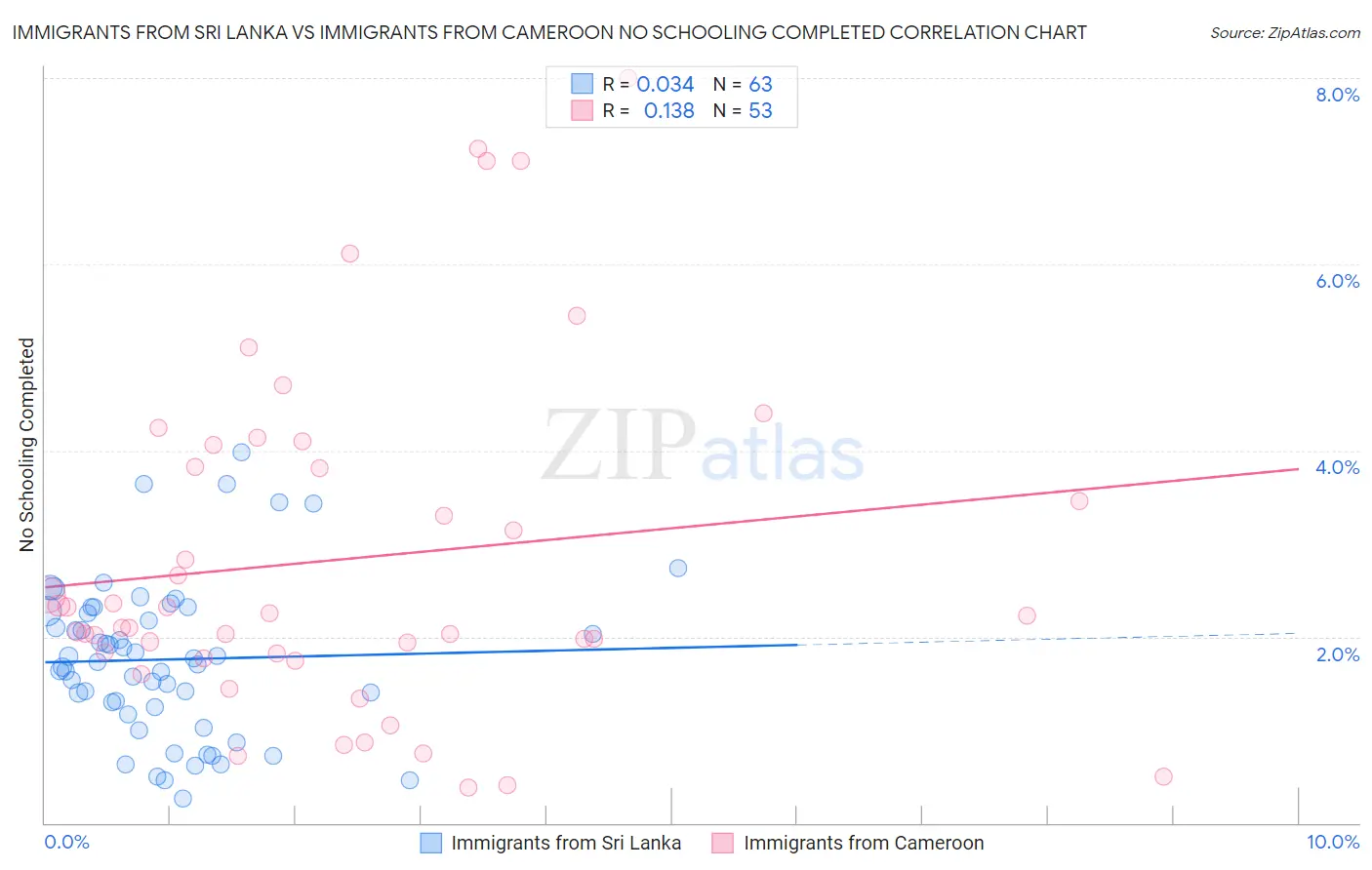 Immigrants from Sri Lanka vs Immigrants from Cameroon No Schooling Completed