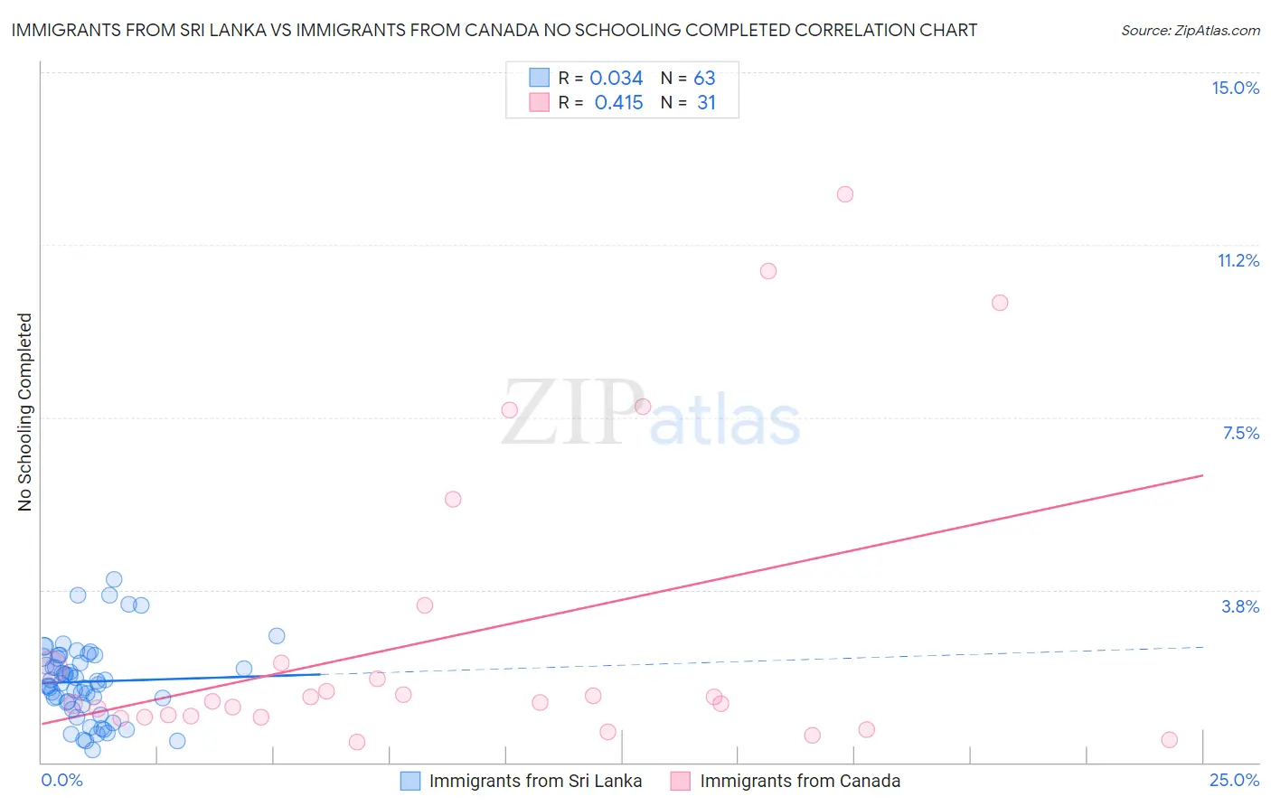 Immigrants from Sri Lanka vs Immigrants from Canada No Schooling Completed