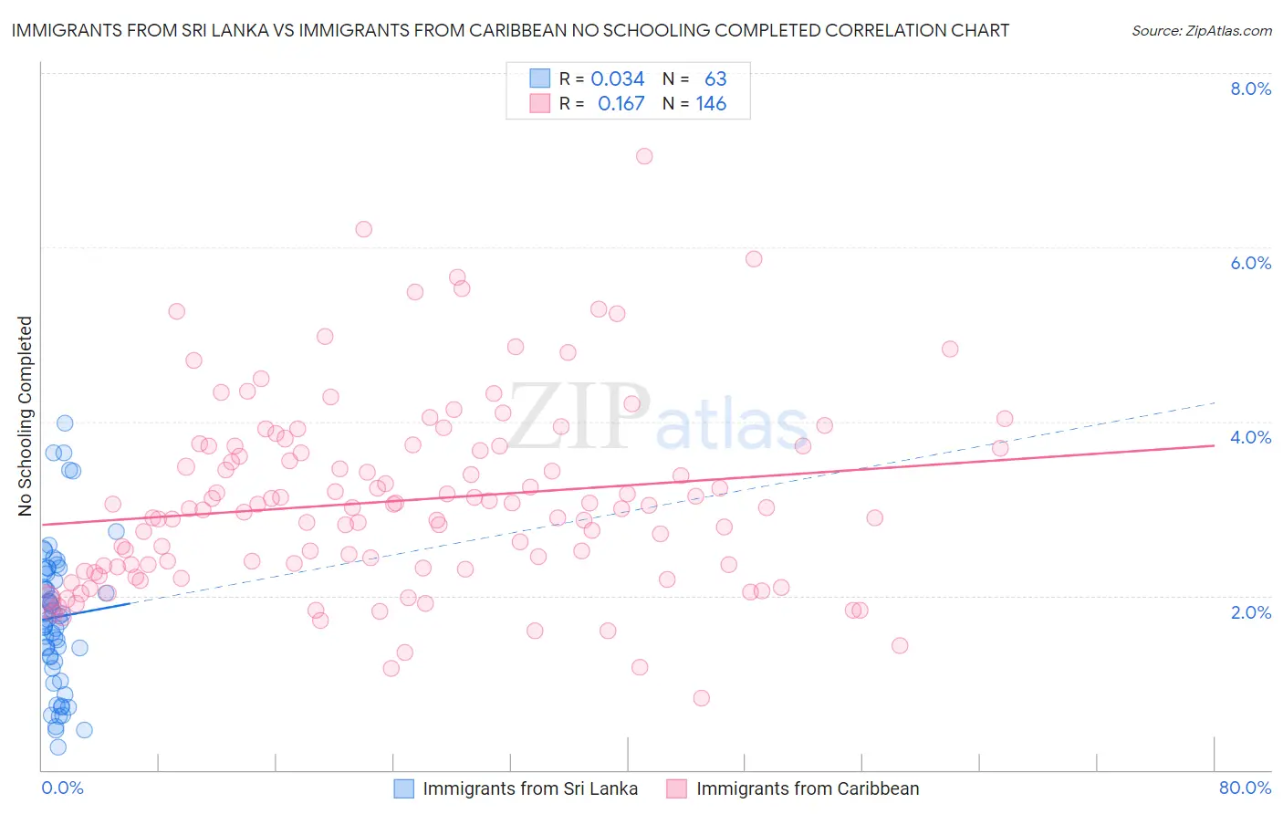 Immigrants from Sri Lanka vs Immigrants from Caribbean No Schooling Completed