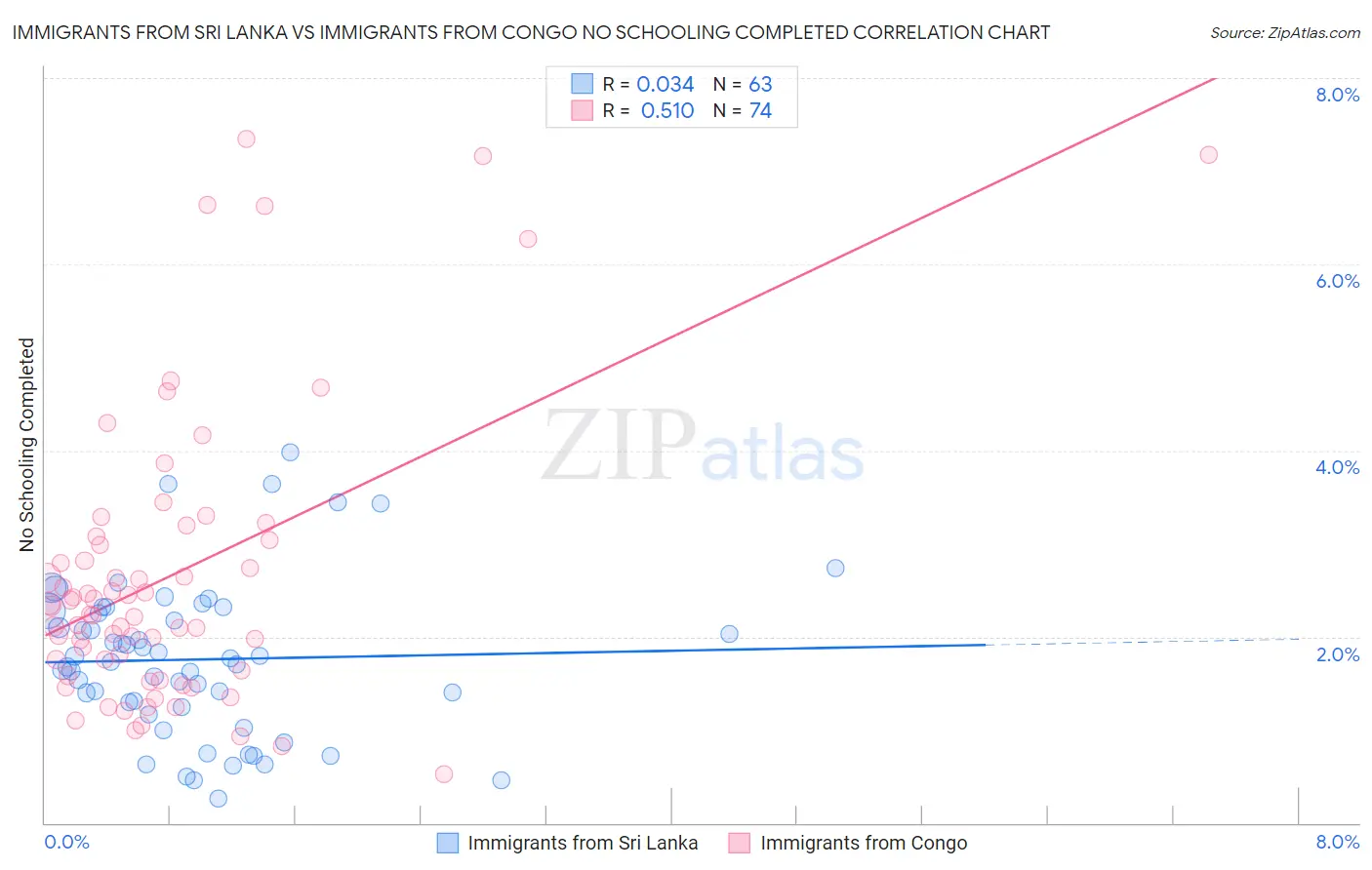 Immigrants from Sri Lanka vs Immigrants from Congo No Schooling Completed
