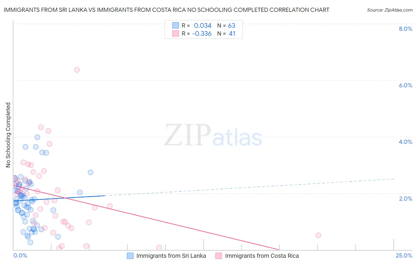 Immigrants from Sri Lanka vs Immigrants from Costa Rica No Schooling Completed