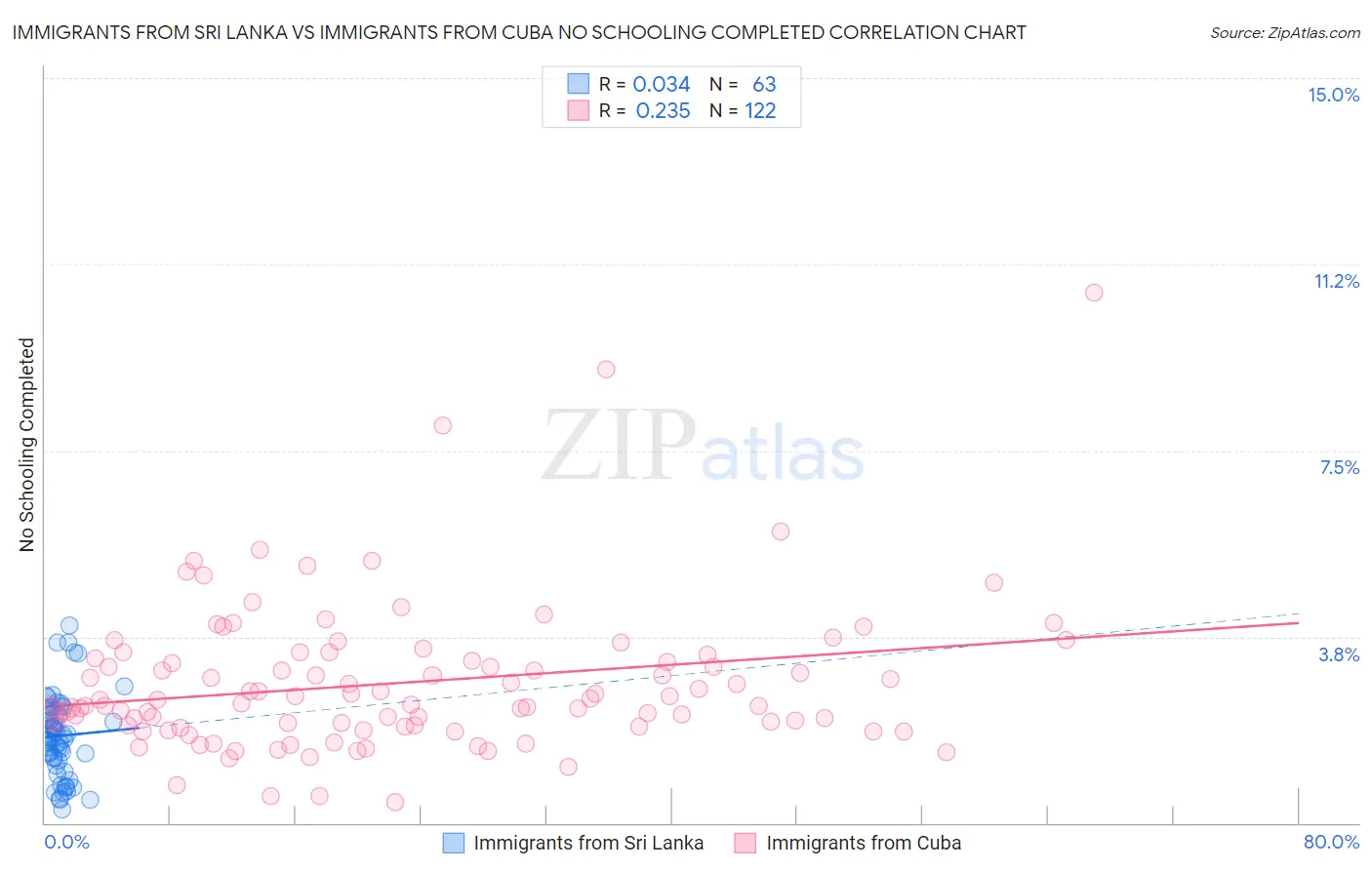 Immigrants from Sri Lanka vs Immigrants from Cuba No Schooling Completed