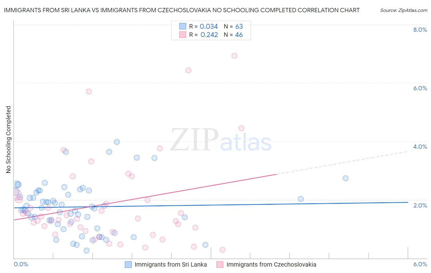 Immigrants from Sri Lanka vs Immigrants from Czechoslovakia No Schooling Completed