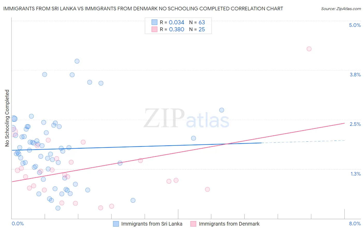 Immigrants from Sri Lanka vs Immigrants from Denmark No Schooling Completed