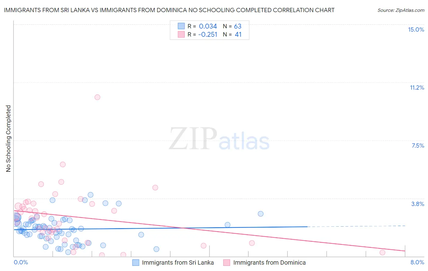 Immigrants from Sri Lanka vs Immigrants from Dominica No Schooling Completed