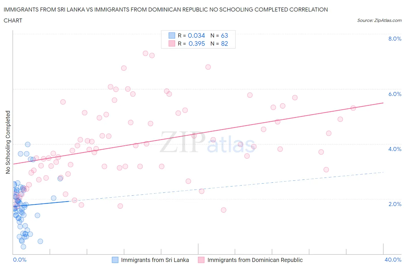 Immigrants from Sri Lanka vs Immigrants from Dominican Republic No Schooling Completed