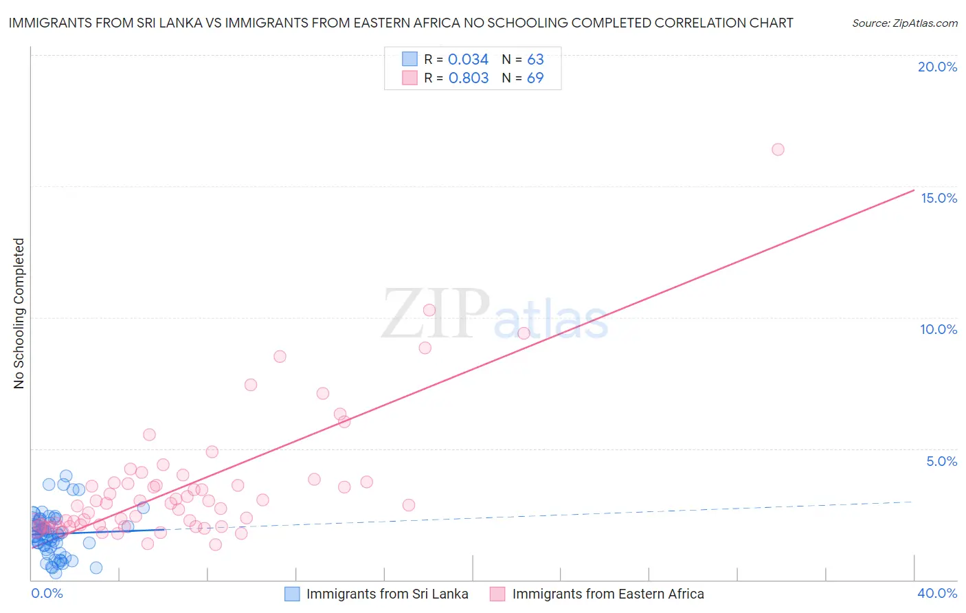Immigrants from Sri Lanka vs Immigrants from Eastern Africa No Schooling Completed