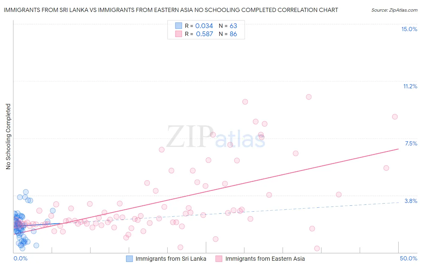 Immigrants from Sri Lanka vs Immigrants from Eastern Asia No Schooling Completed