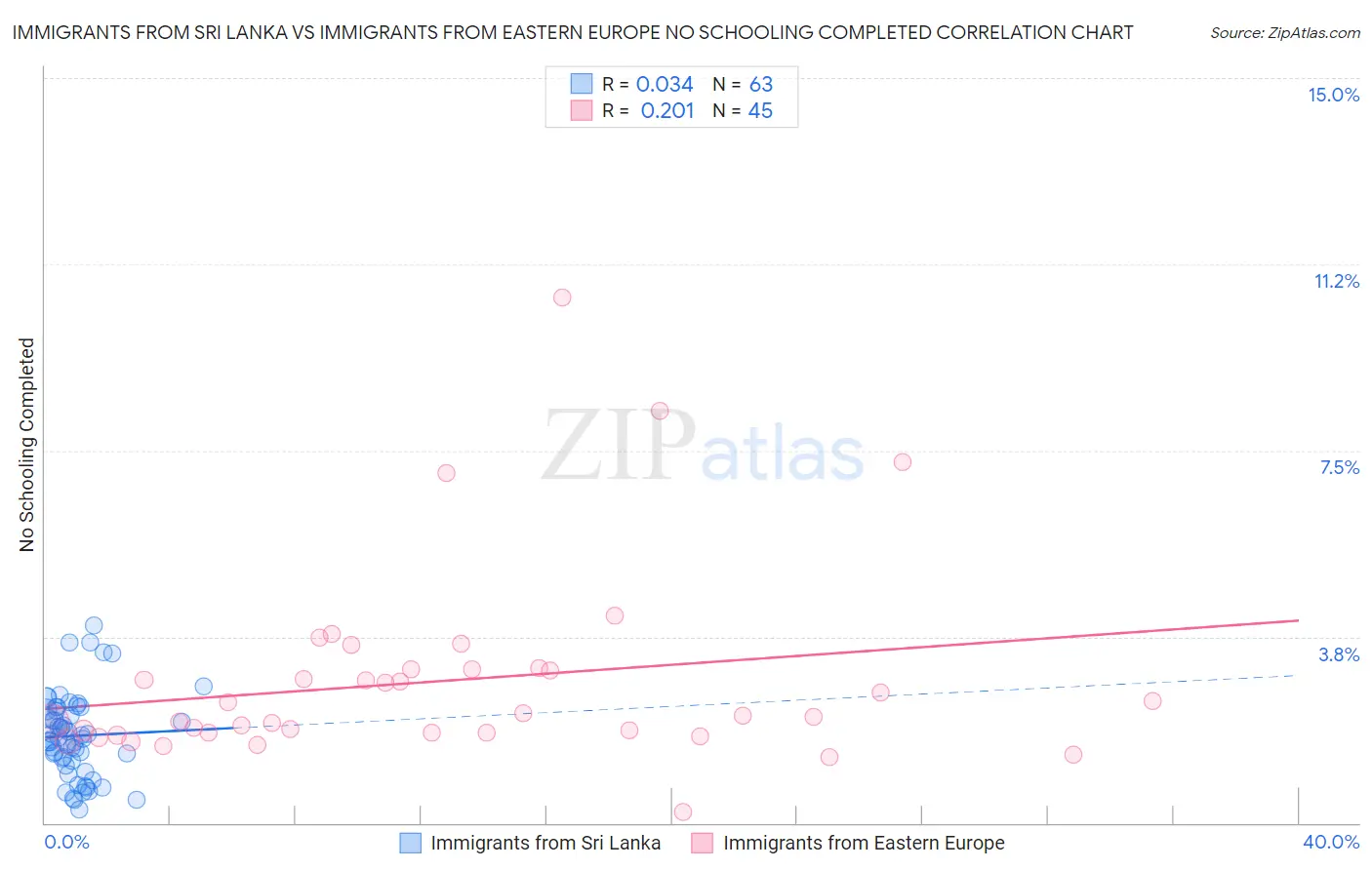 Immigrants from Sri Lanka vs Immigrants from Eastern Europe No Schooling Completed