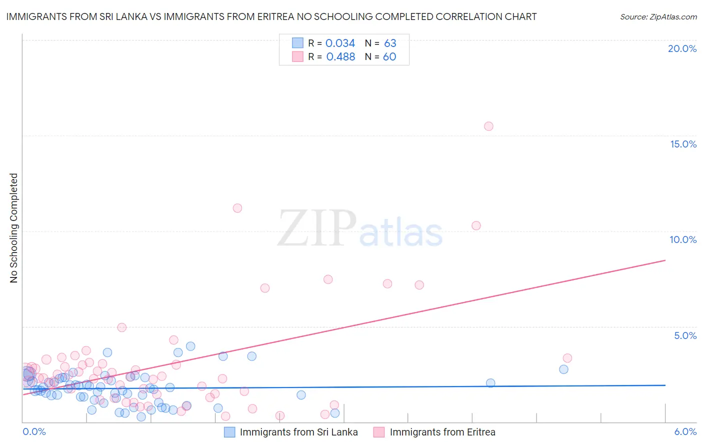 Immigrants from Sri Lanka vs Immigrants from Eritrea No Schooling Completed