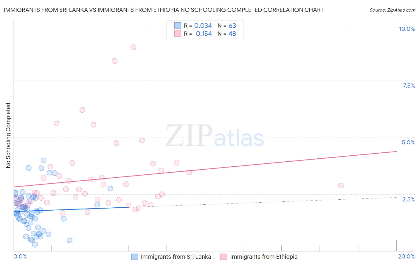 Immigrants from Sri Lanka vs Immigrants from Ethiopia No Schooling Completed