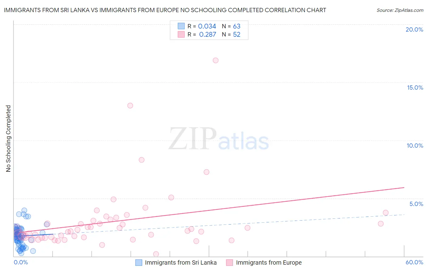 Immigrants from Sri Lanka vs Immigrants from Europe No Schooling Completed