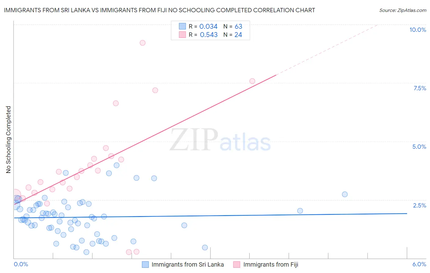 Immigrants from Sri Lanka vs Immigrants from Fiji No Schooling Completed