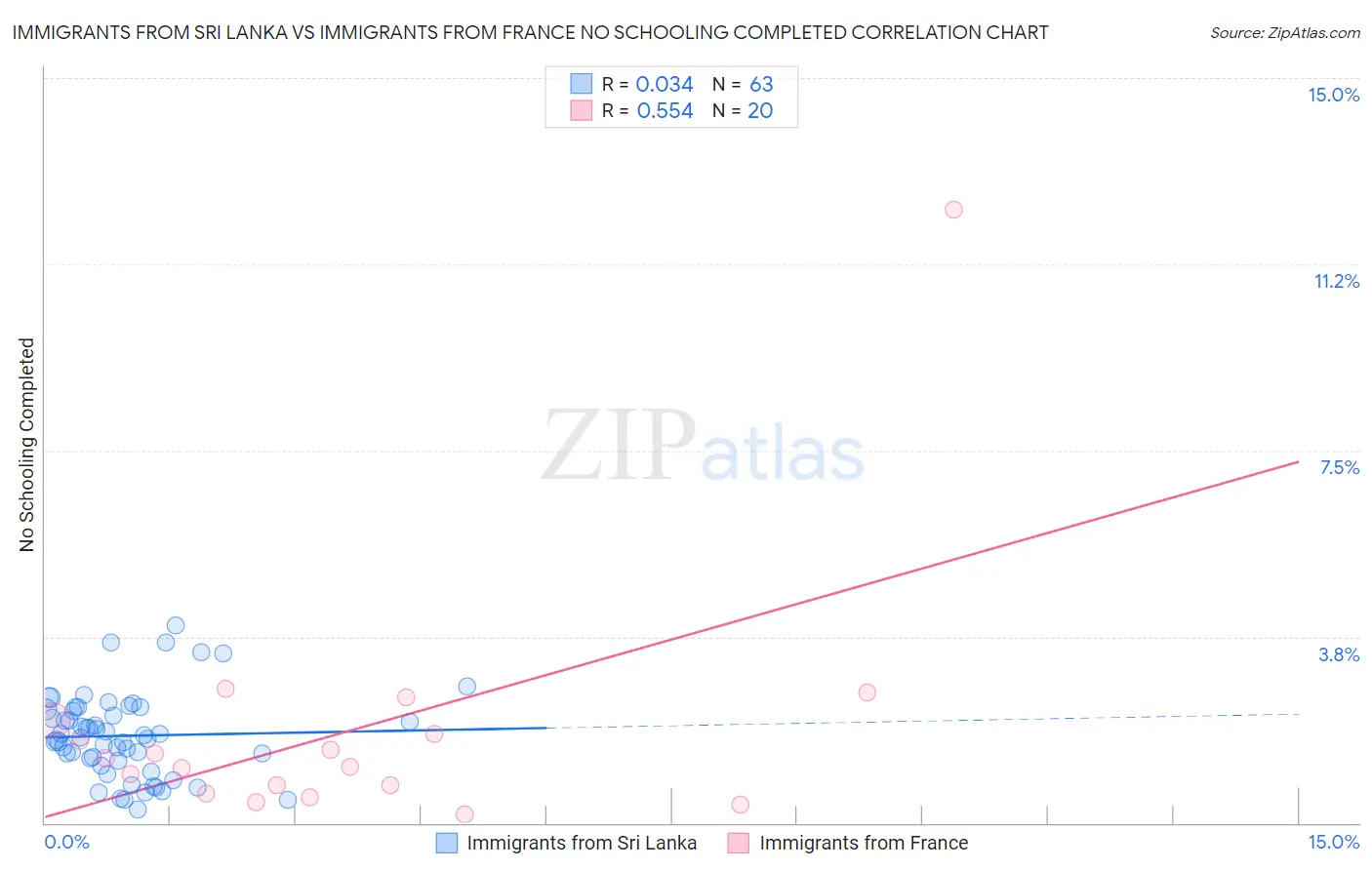 Immigrants from Sri Lanka vs Immigrants from France No Schooling Completed