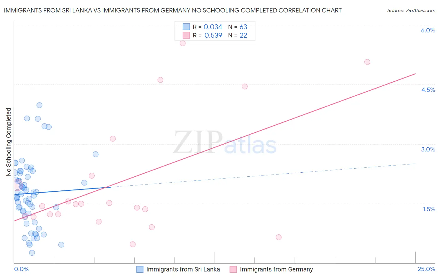 Immigrants from Sri Lanka vs Immigrants from Germany No Schooling Completed