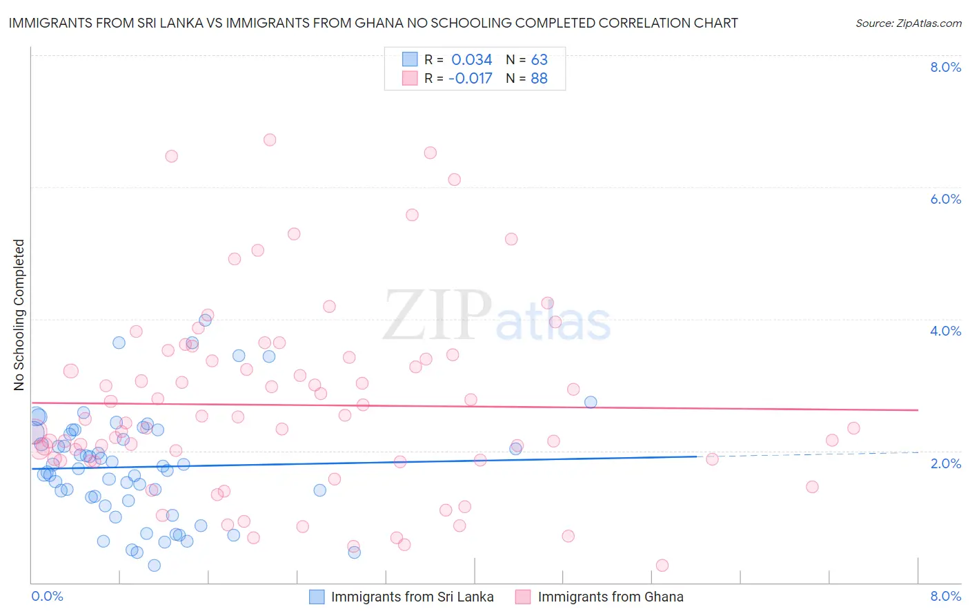 Immigrants from Sri Lanka vs Immigrants from Ghana No Schooling Completed