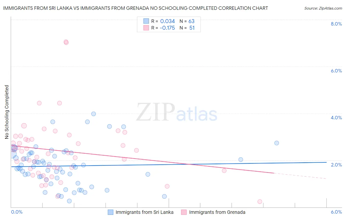 Immigrants from Sri Lanka vs Immigrants from Grenada No Schooling Completed