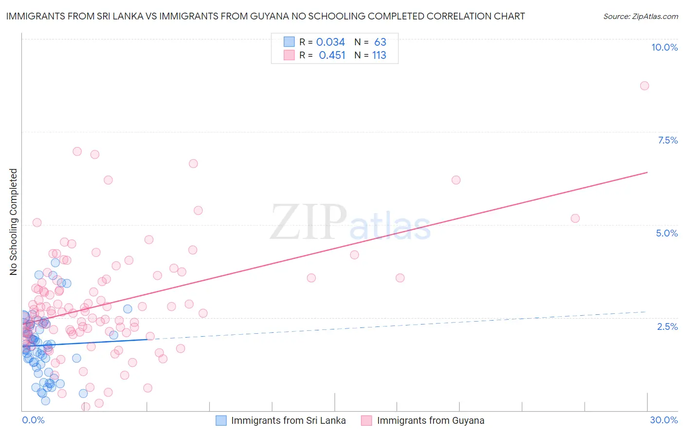 Immigrants from Sri Lanka vs Immigrants from Guyana No Schooling Completed