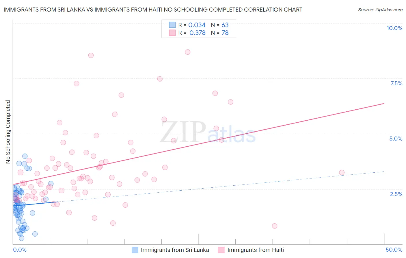 Immigrants from Sri Lanka vs Immigrants from Haiti No Schooling Completed