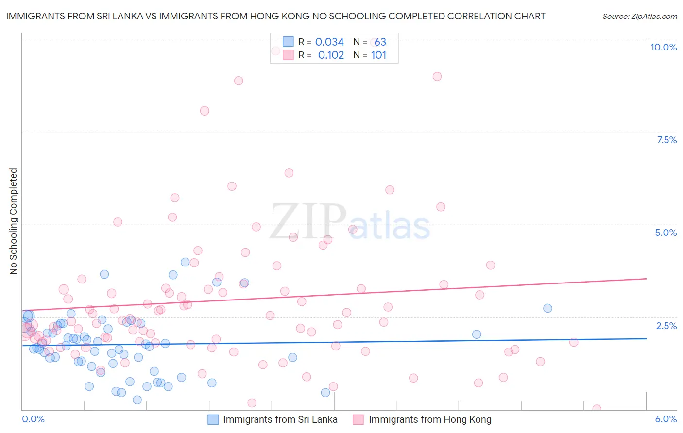 Immigrants from Sri Lanka vs Immigrants from Hong Kong No Schooling Completed