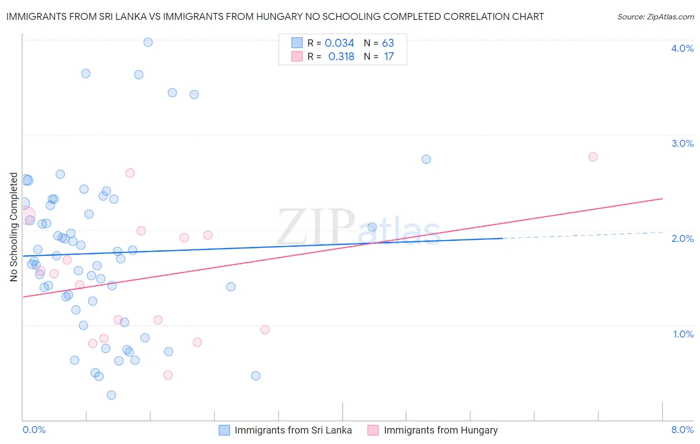 Immigrants from Sri Lanka vs Immigrants from Hungary No Schooling Completed