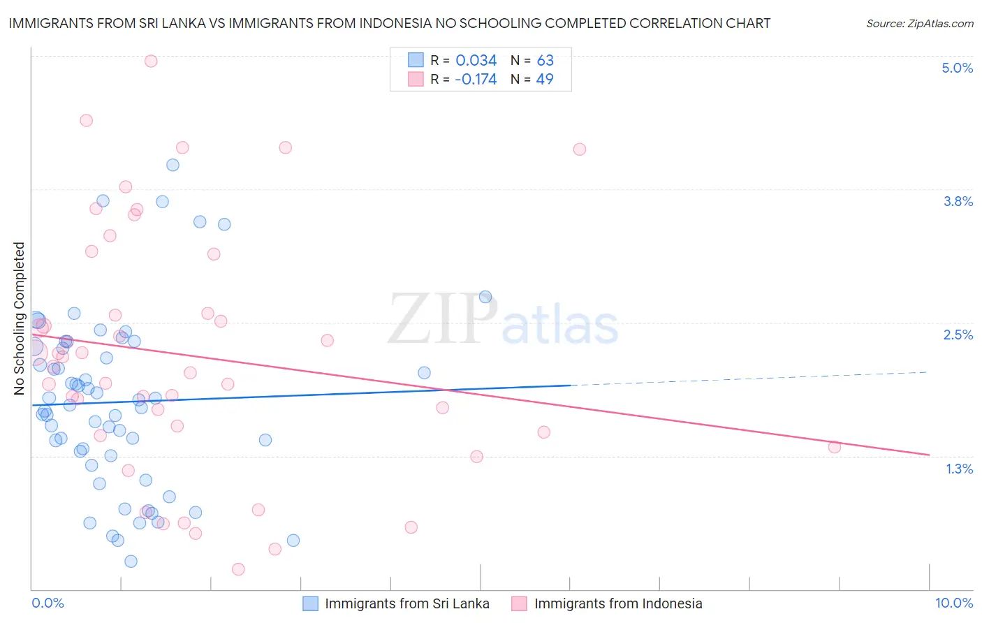 Immigrants from Sri Lanka vs Immigrants from Indonesia No Schooling Completed