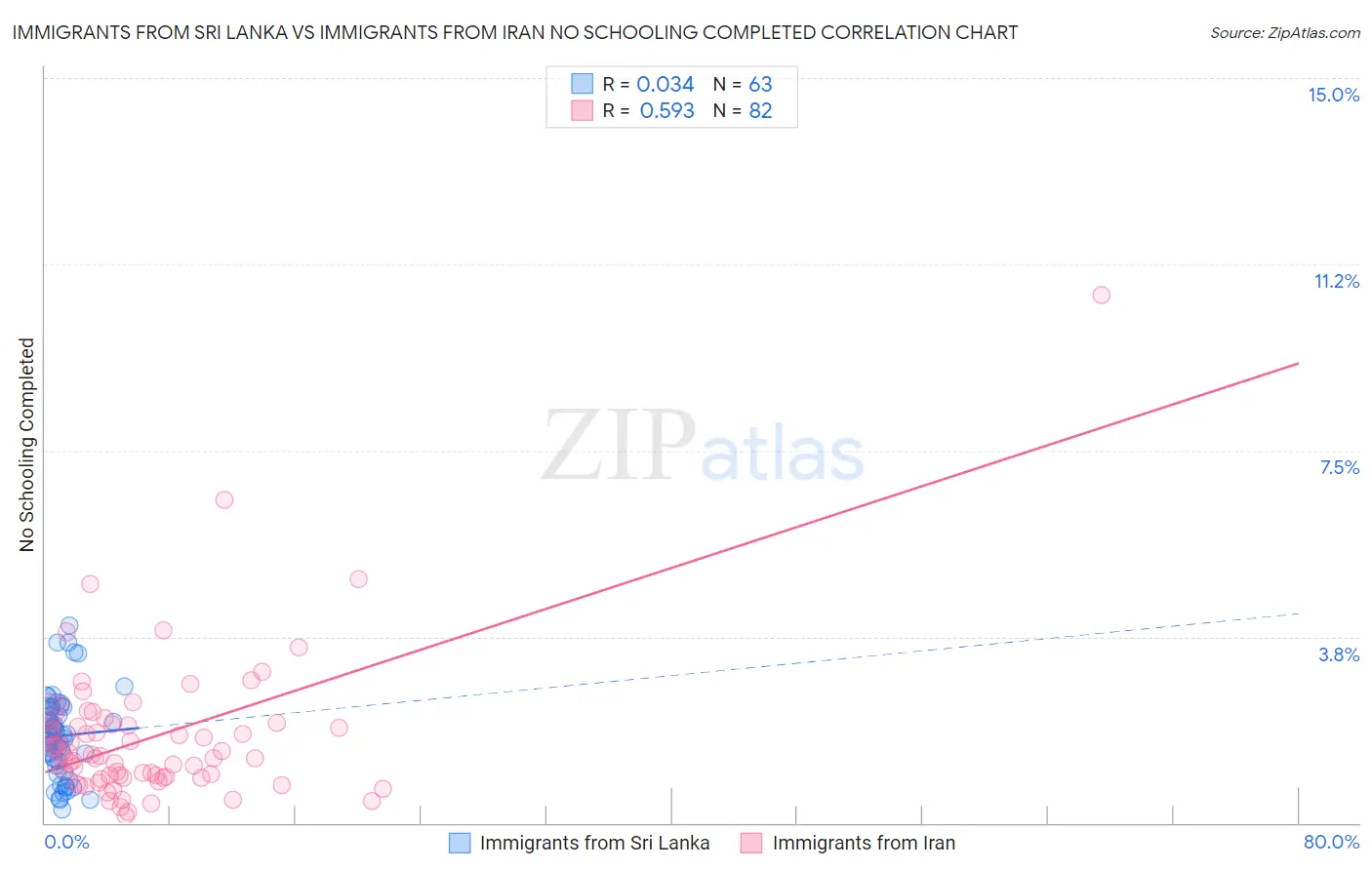 Immigrants from Sri Lanka vs Immigrants from Iran No Schooling Completed