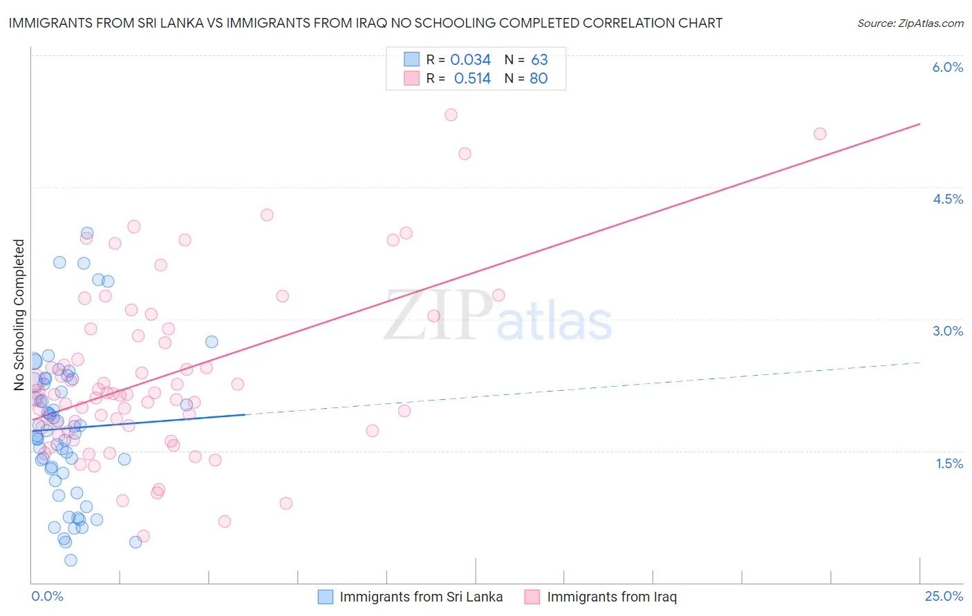 Immigrants from Sri Lanka vs Immigrants from Iraq No Schooling Completed