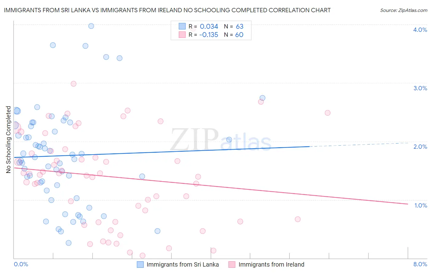 Immigrants from Sri Lanka vs Immigrants from Ireland No Schooling Completed