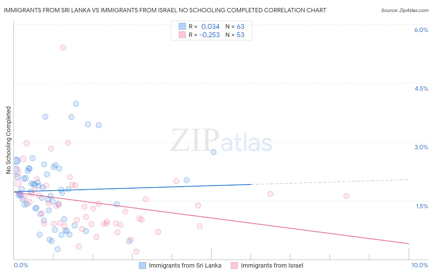 Immigrants from Sri Lanka vs Immigrants from Israel No Schooling Completed