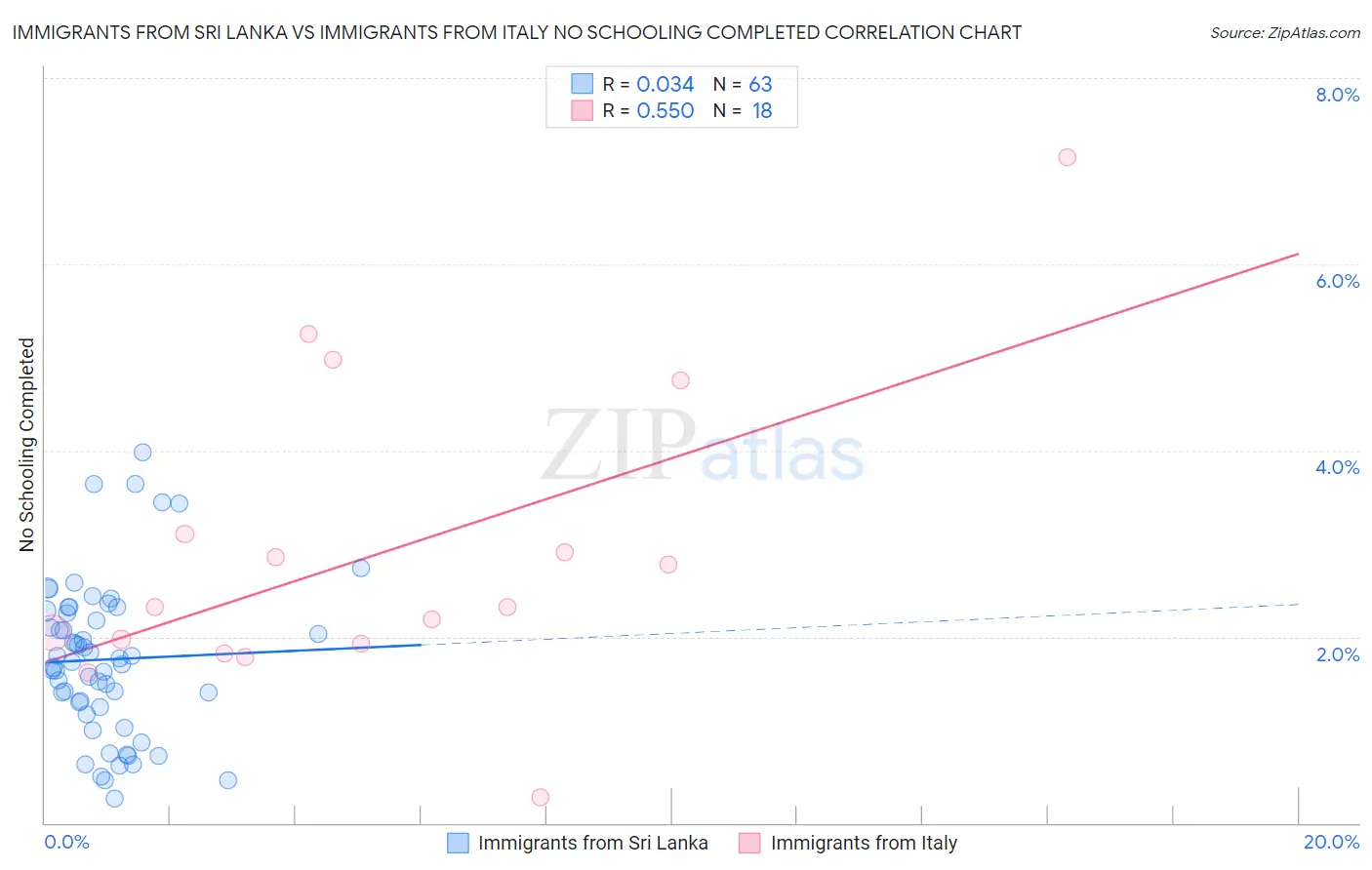 Immigrants from Sri Lanka vs Immigrants from Italy No Schooling Completed